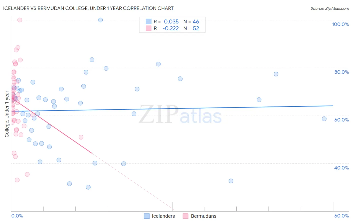 Icelander vs Bermudan College, Under 1 year