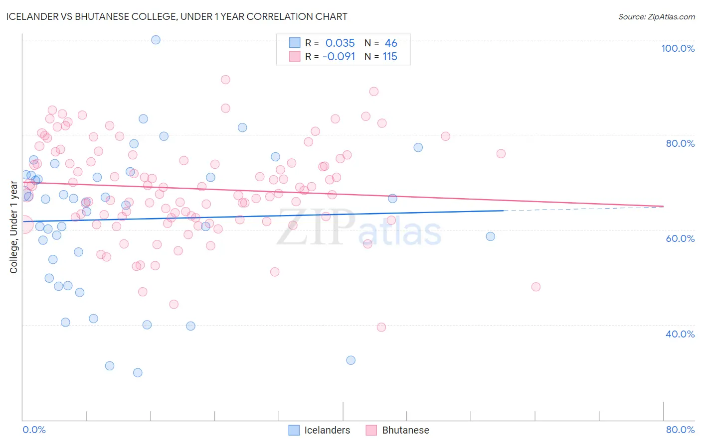 Icelander vs Bhutanese College, Under 1 year