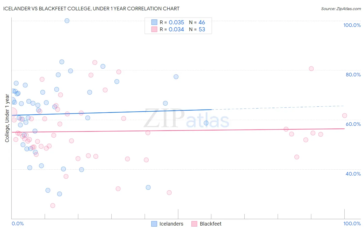 Icelander vs Blackfeet College, Under 1 year