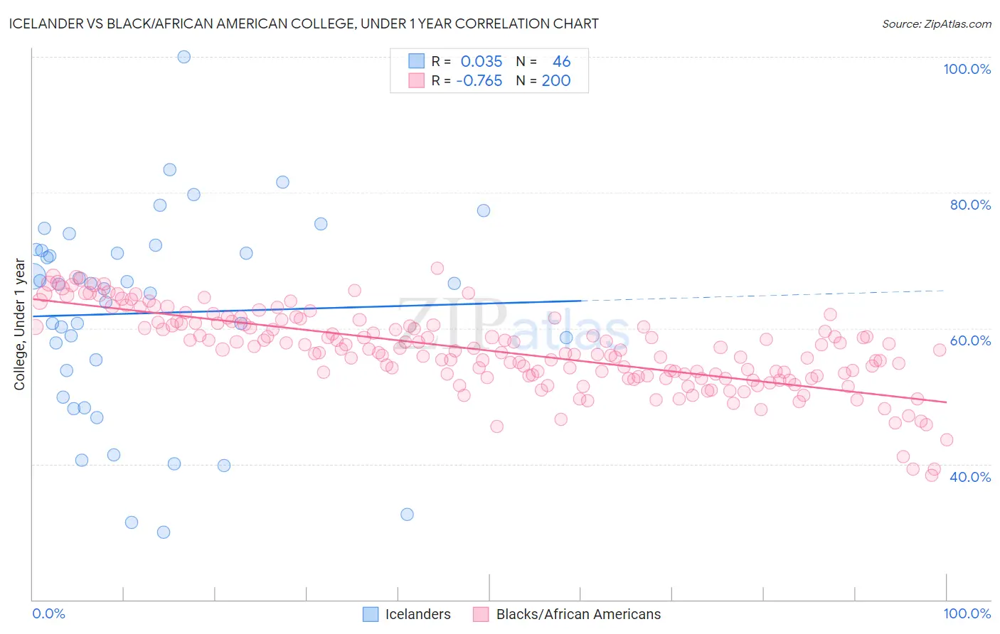 Icelander vs Black/African American College, Under 1 year