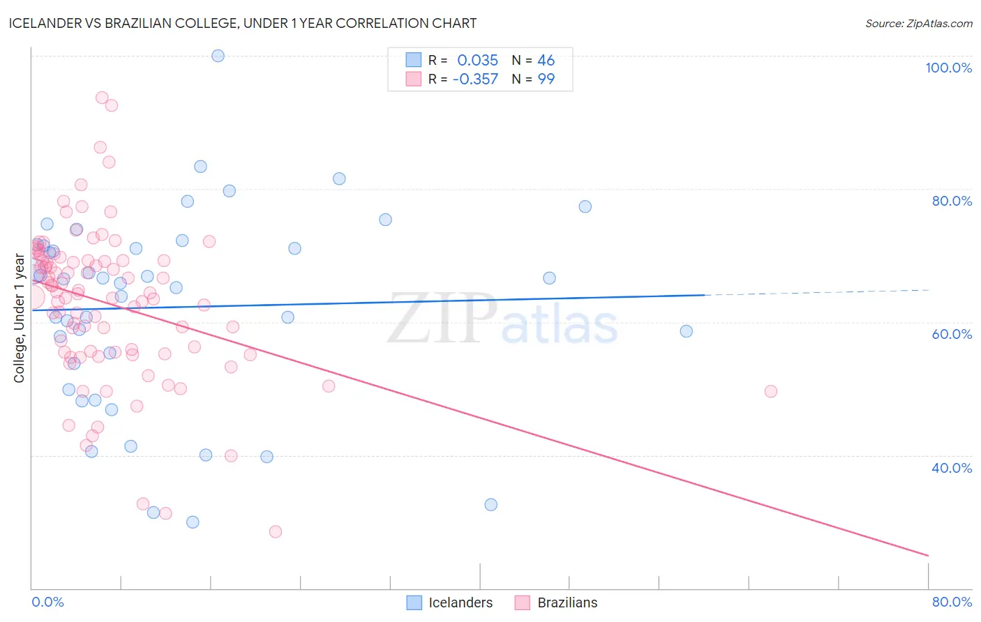 Icelander vs Brazilian College, Under 1 year