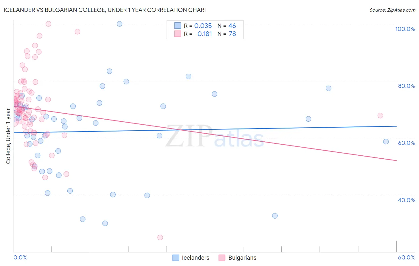 Icelander vs Bulgarian College, Under 1 year