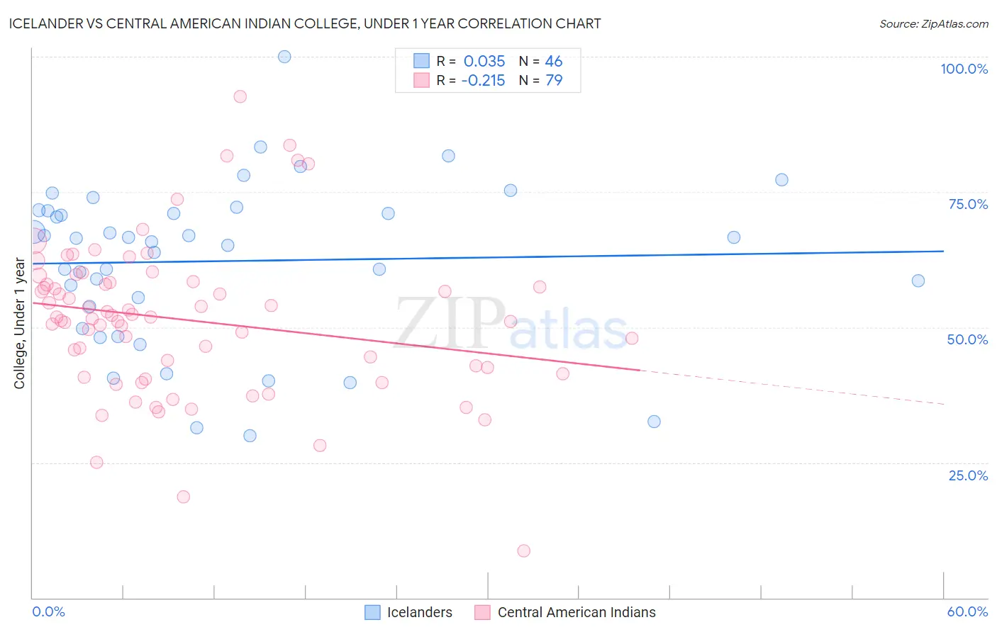 Icelander vs Central American Indian College, Under 1 year