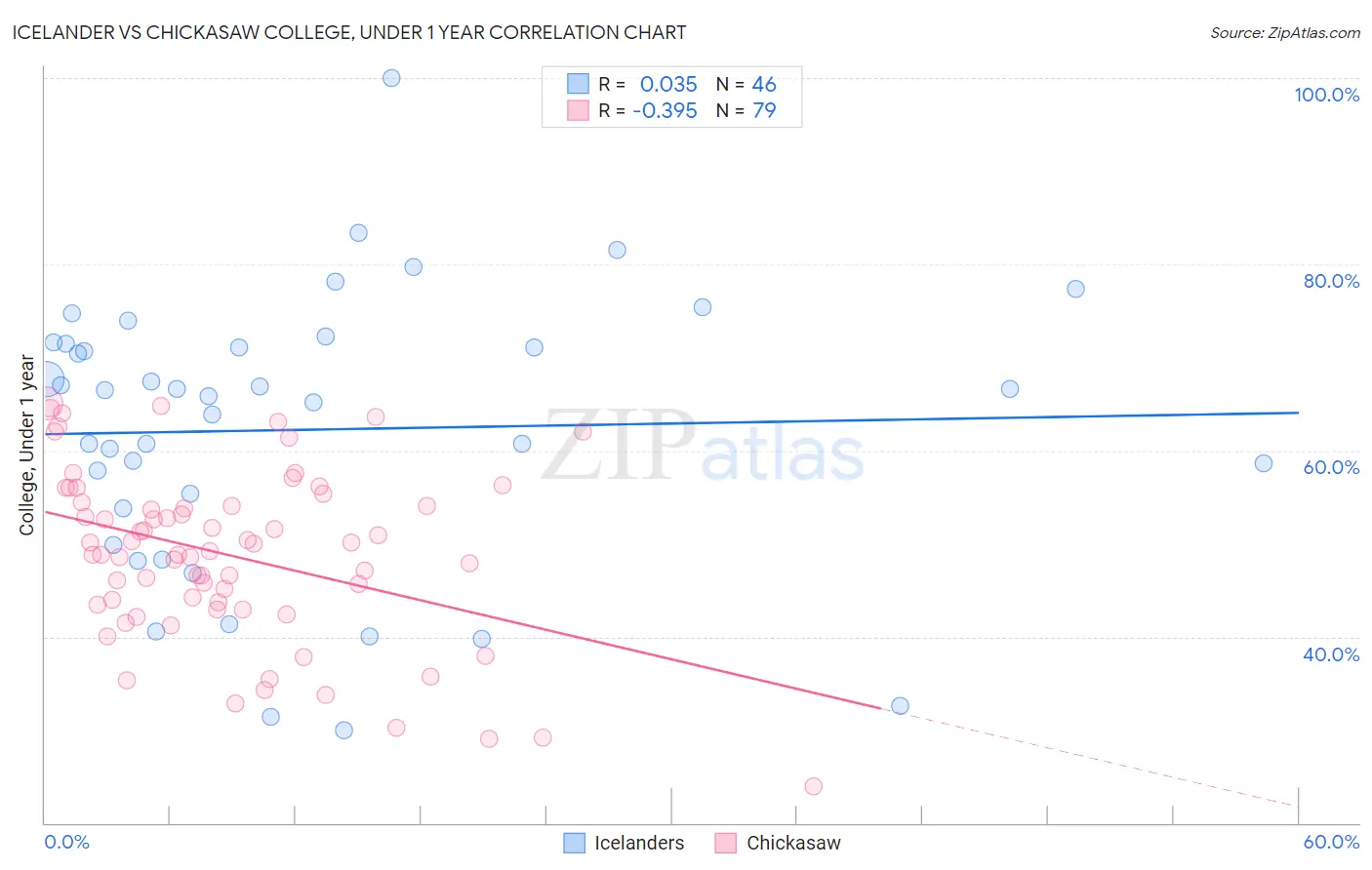 Icelander vs Chickasaw College, Under 1 year