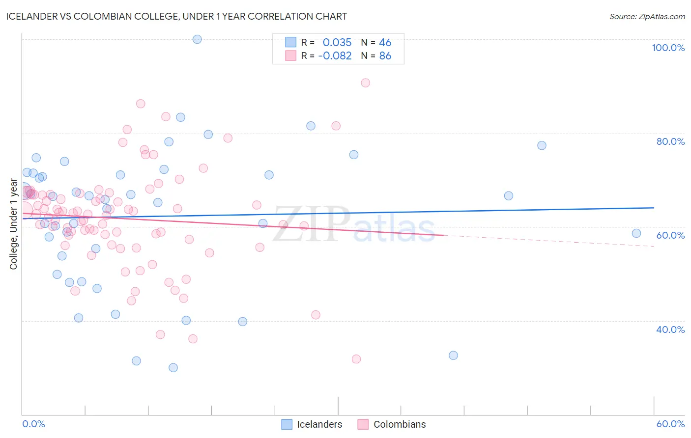 Icelander vs Colombian College, Under 1 year