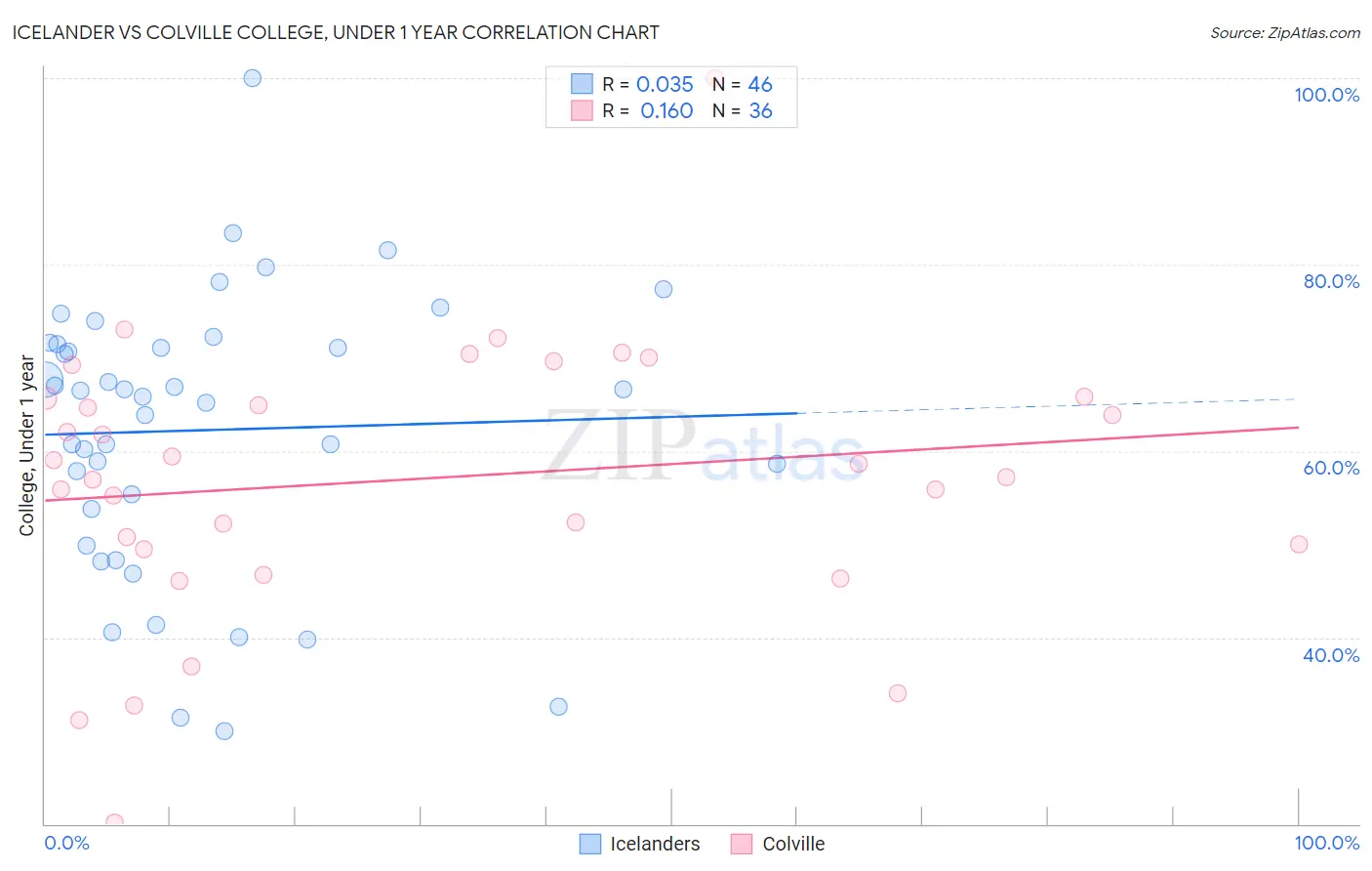 Icelander vs Colville College, Under 1 year