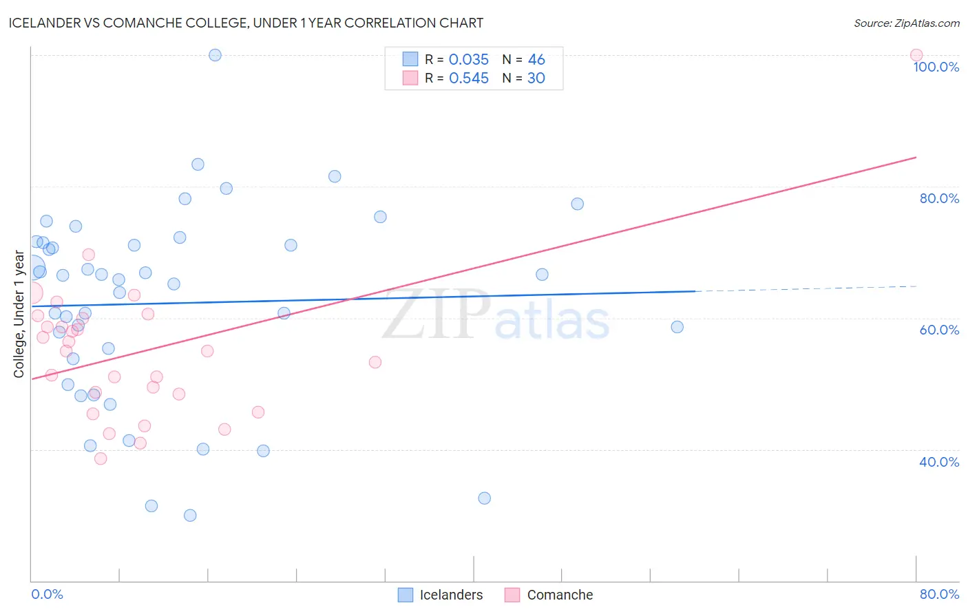 Icelander vs Comanche College, Under 1 year