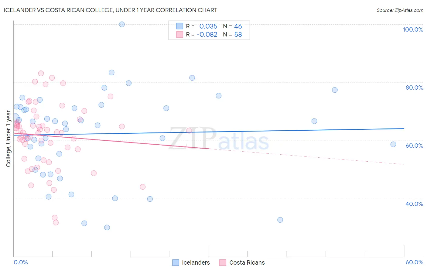 Icelander vs Costa Rican College, Under 1 year