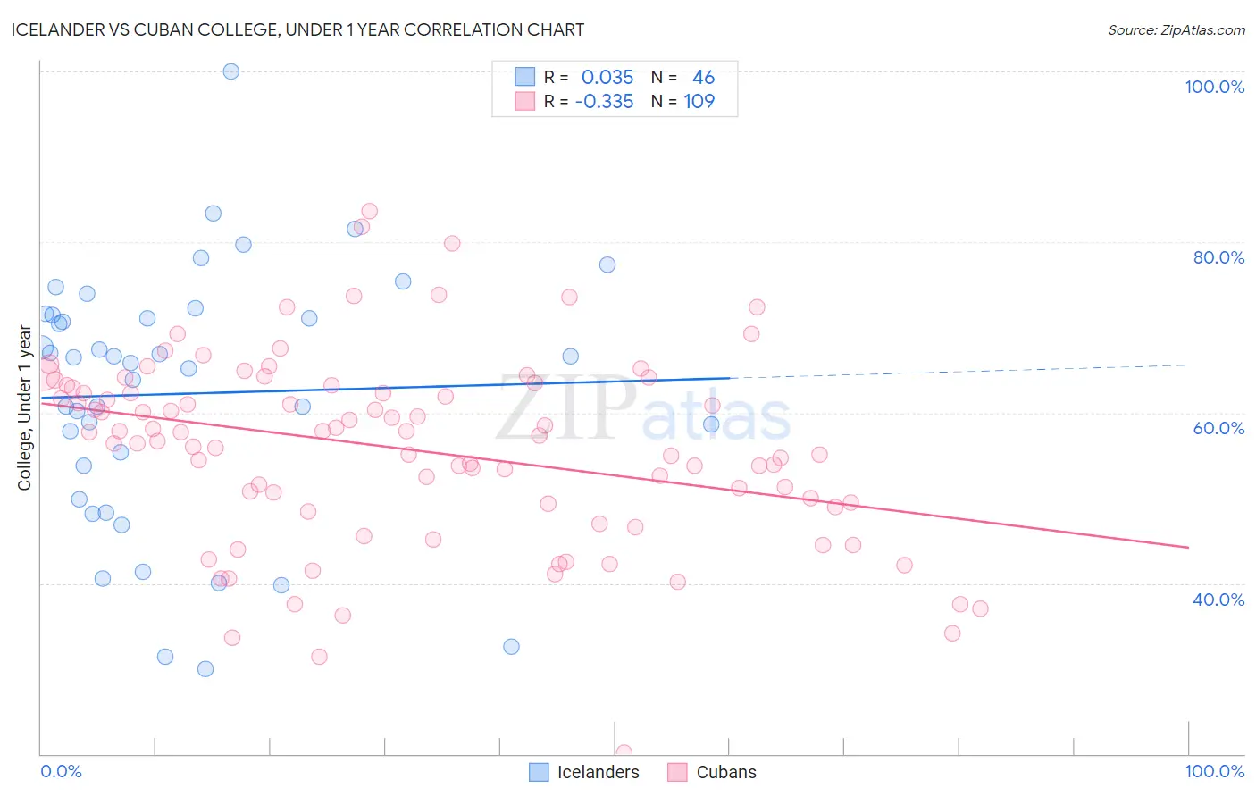 Icelander vs Cuban College, Under 1 year