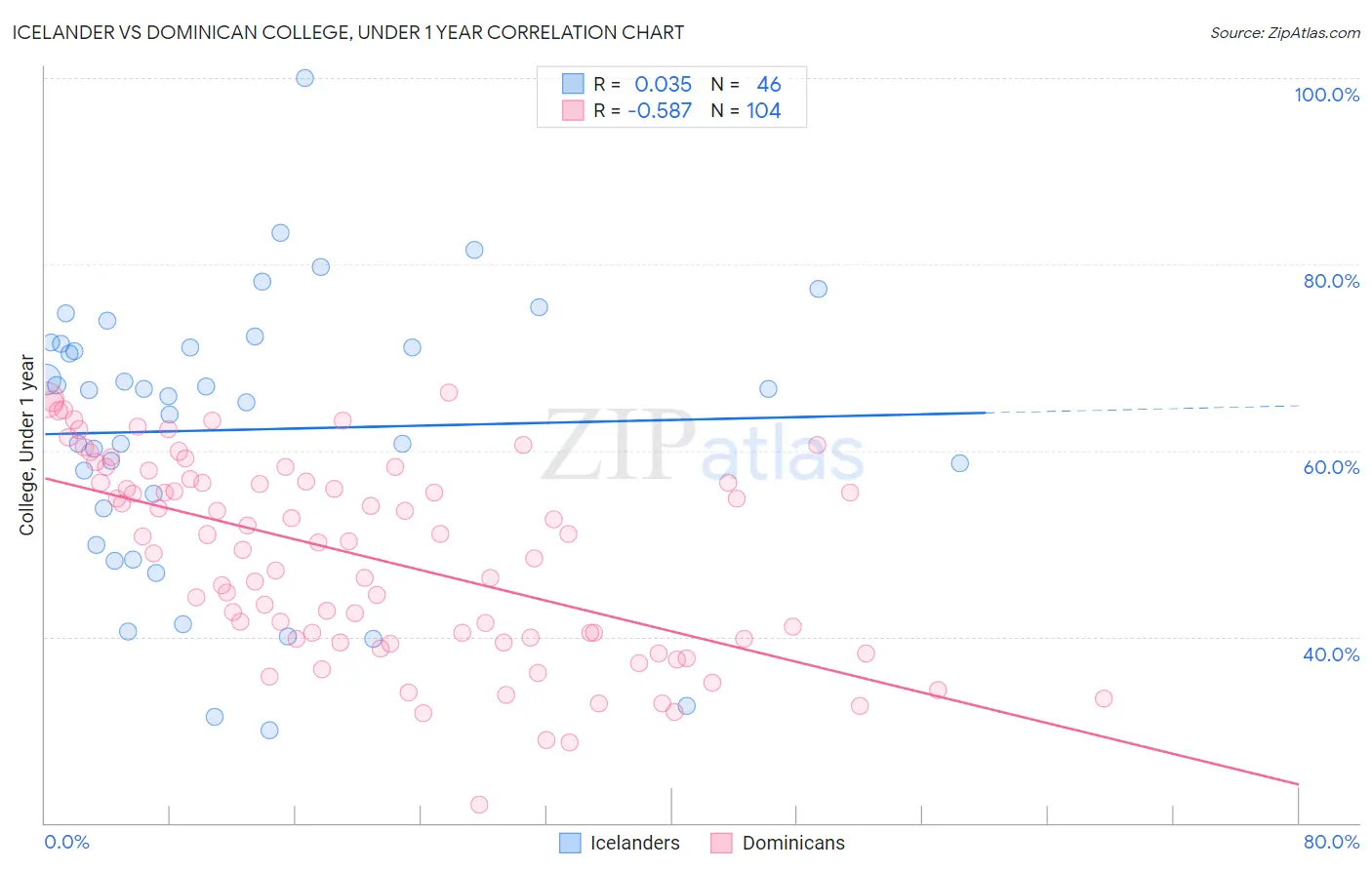 Icelander vs Dominican College, Under 1 year