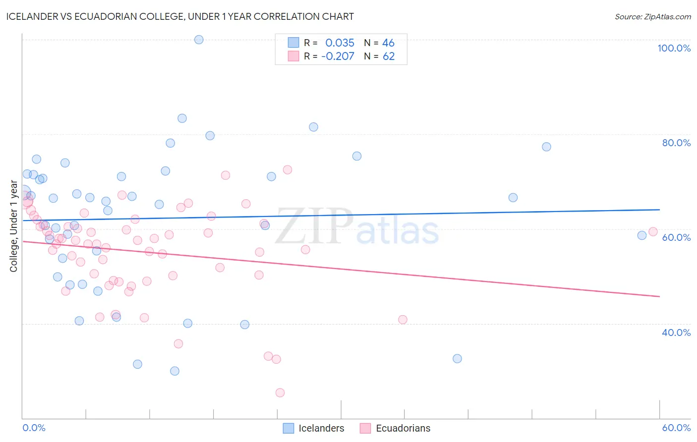 Icelander vs Ecuadorian College, Under 1 year