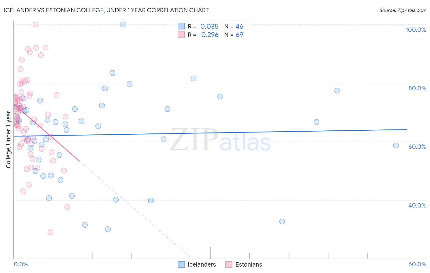 Icelander vs Estonian College, Under 1 year