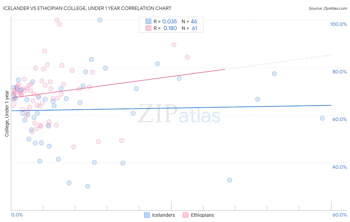 Icelander vs Ethiopian College, Under 1 year