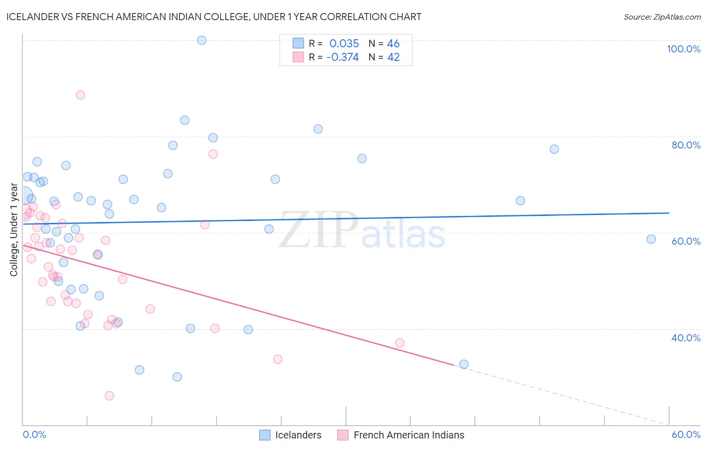 Icelander vs French American Indian College, Under 1 year