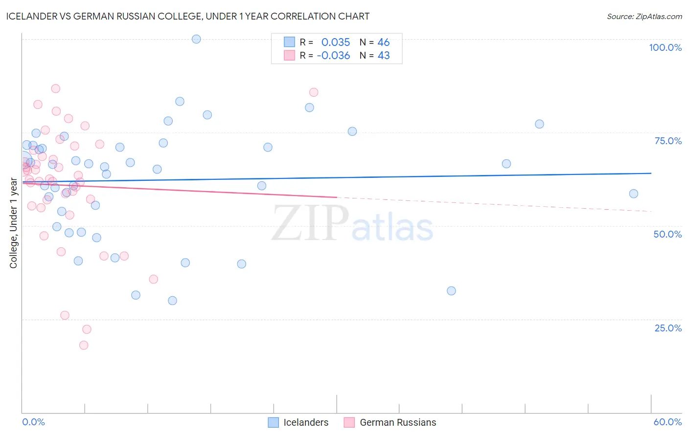 Icelander vs German Russian College, Under 1 year