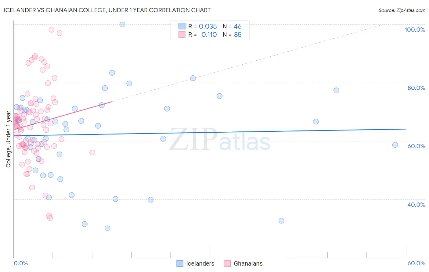 Icelander vs Ghanaian College, Under 1 year