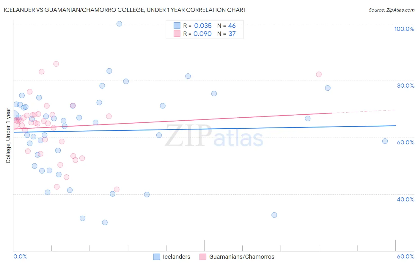 Icelander vs Guamanian/Chamorro College, Under 1 year