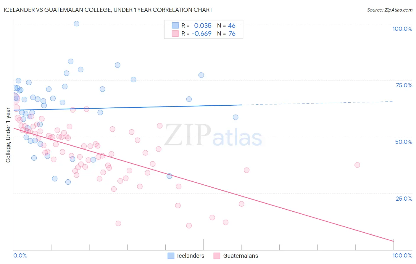 Icelander vs Guatemalan College, Under 1 year