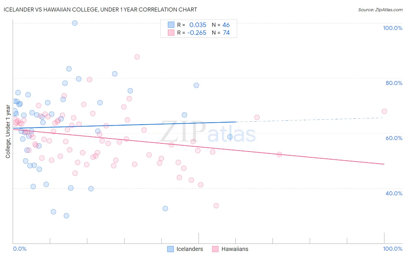 Icelander vs Hawaiian College, Under 1 year