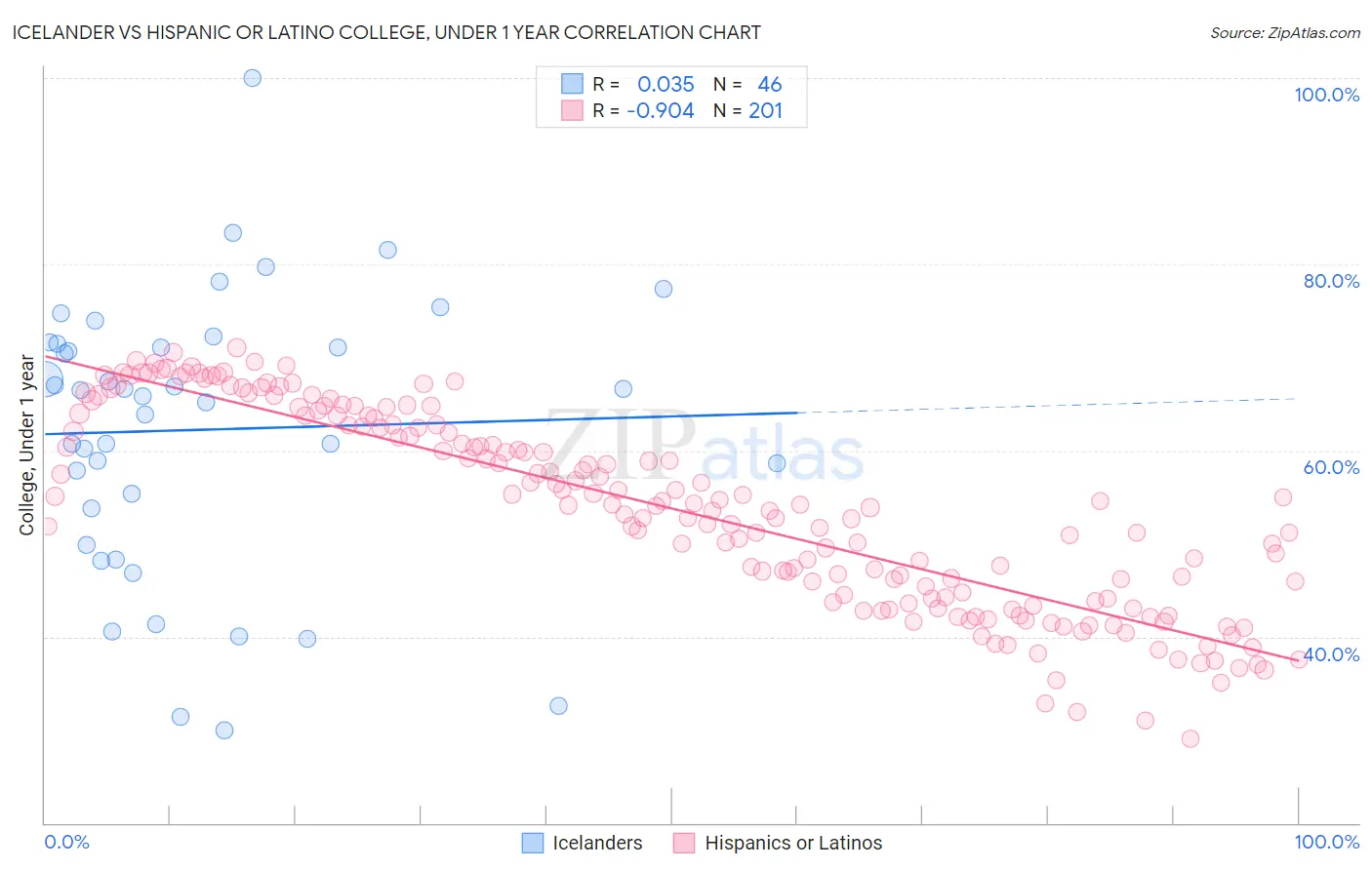 Icelander vs Hispanic or Latino College, Under 1 year