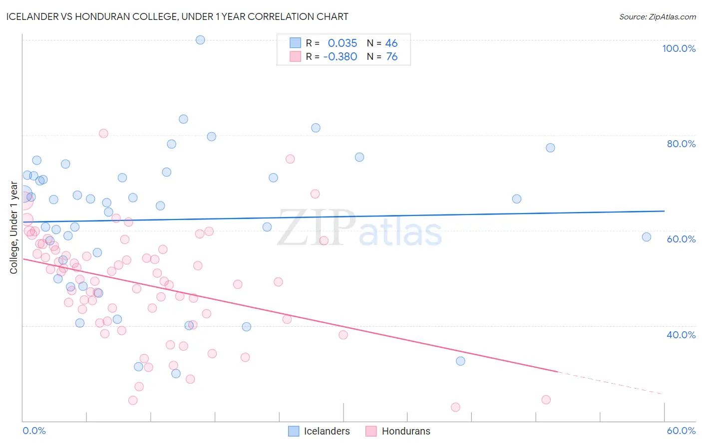 Icelander vs Honduran College, Under 1 year