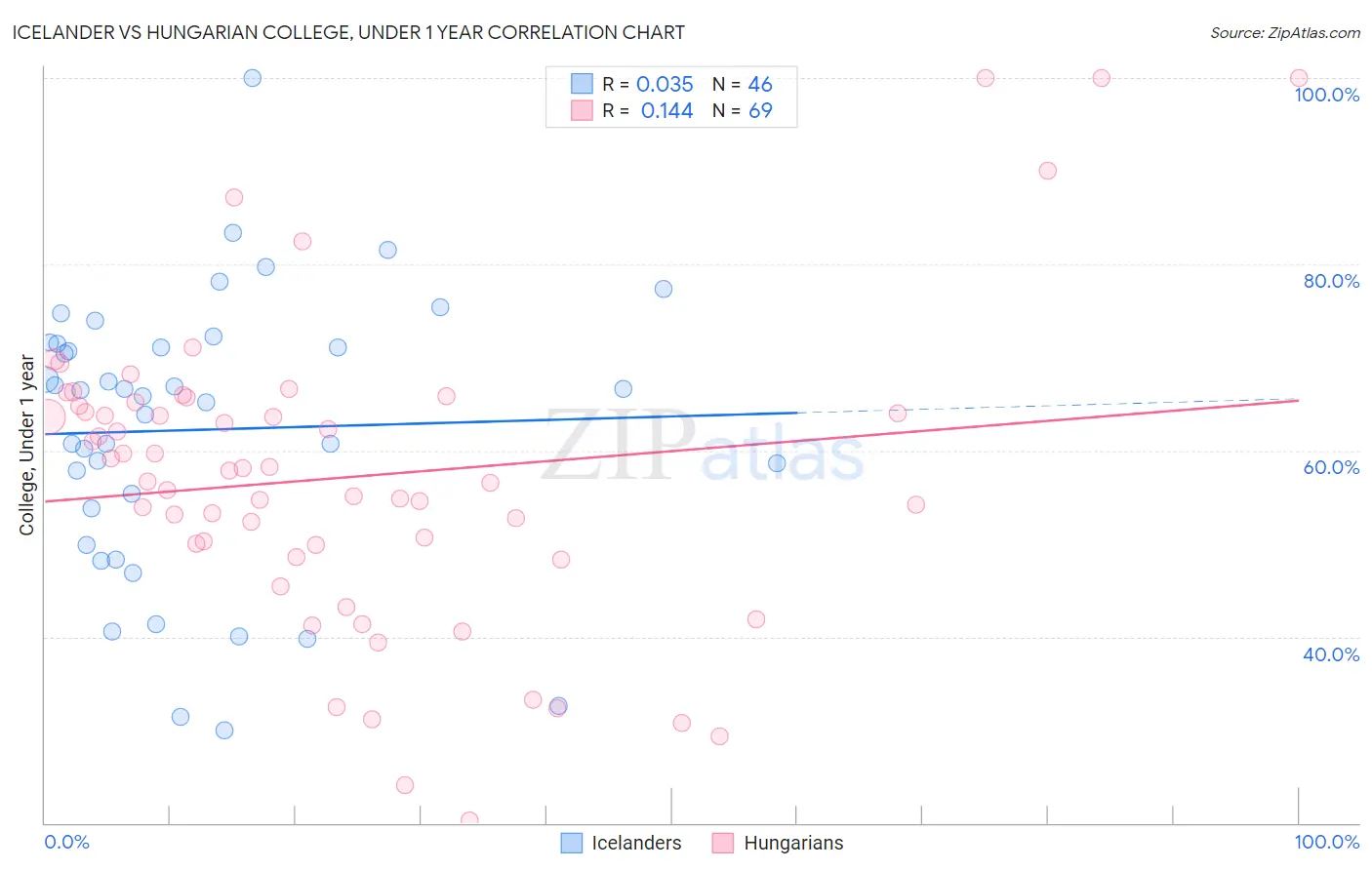 Icelander vs Hungarian College, Under 1 year