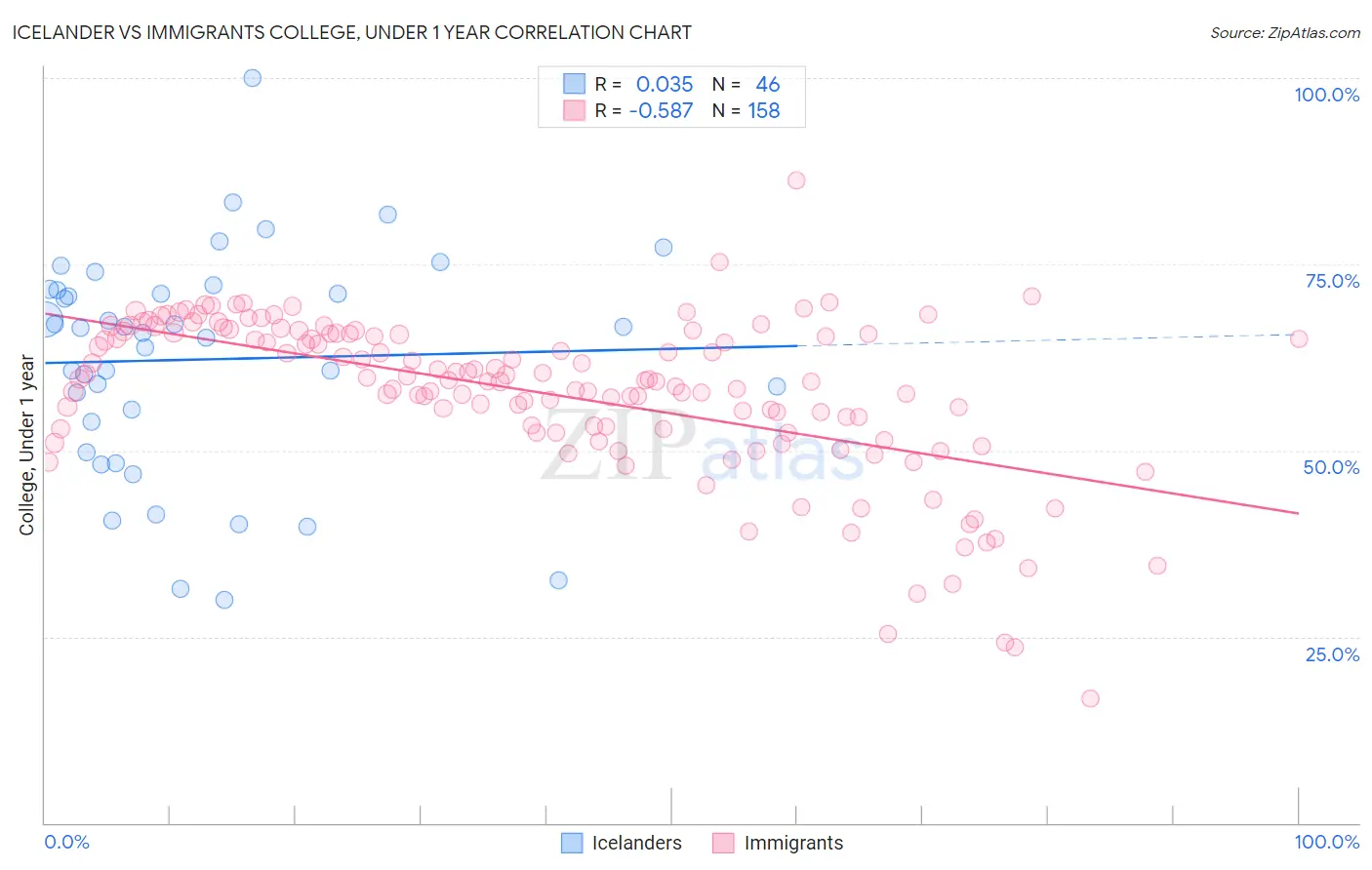 Icelander vs Immigrants College, Under 1 year