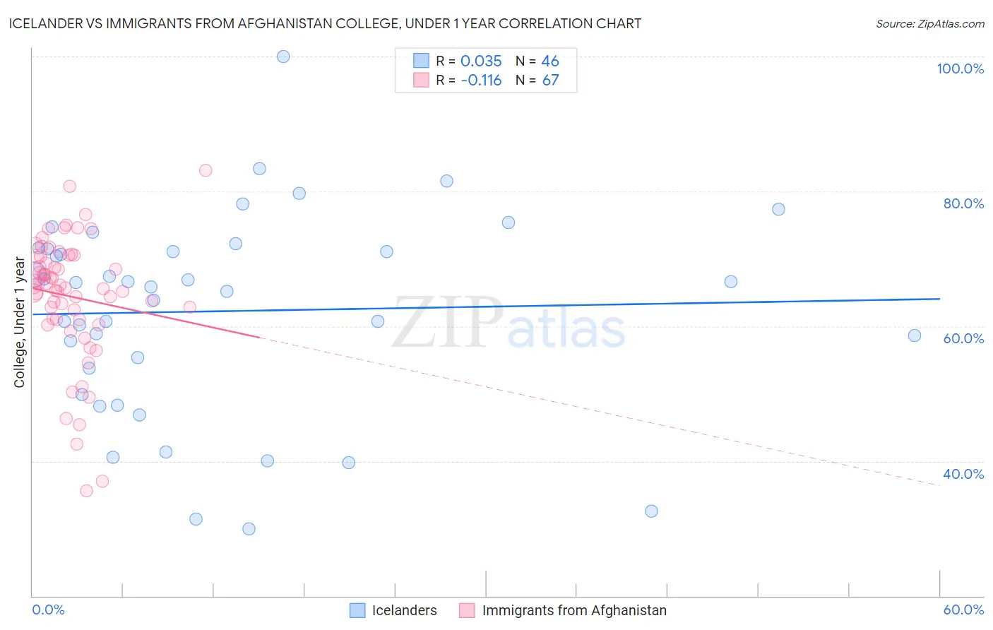 Icelander vs Immigrants from Afghanistan College, Under 1 year