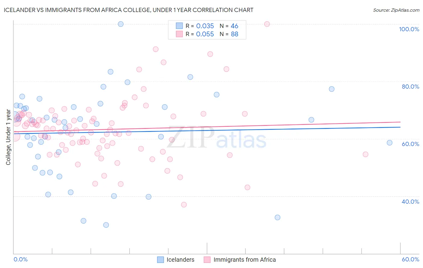 Icelander vs Immigrants from Africa College, Under 1 year