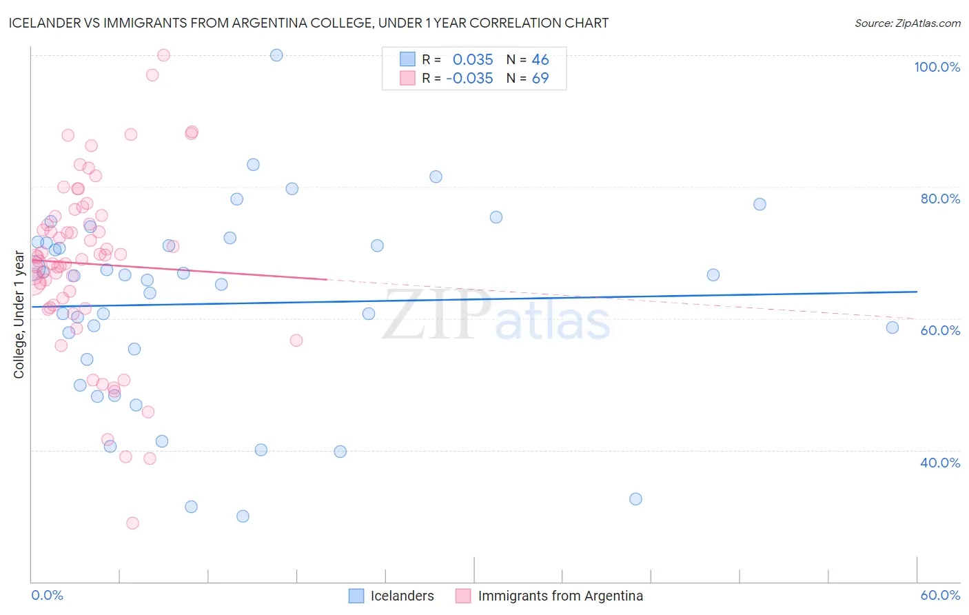 Icelander vs Immigrants from Argentina College, Under 1 year