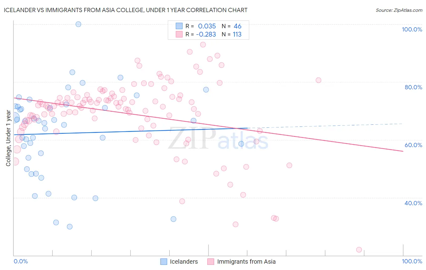 Icelander vs Immigrants from Asia College, Under 1 year