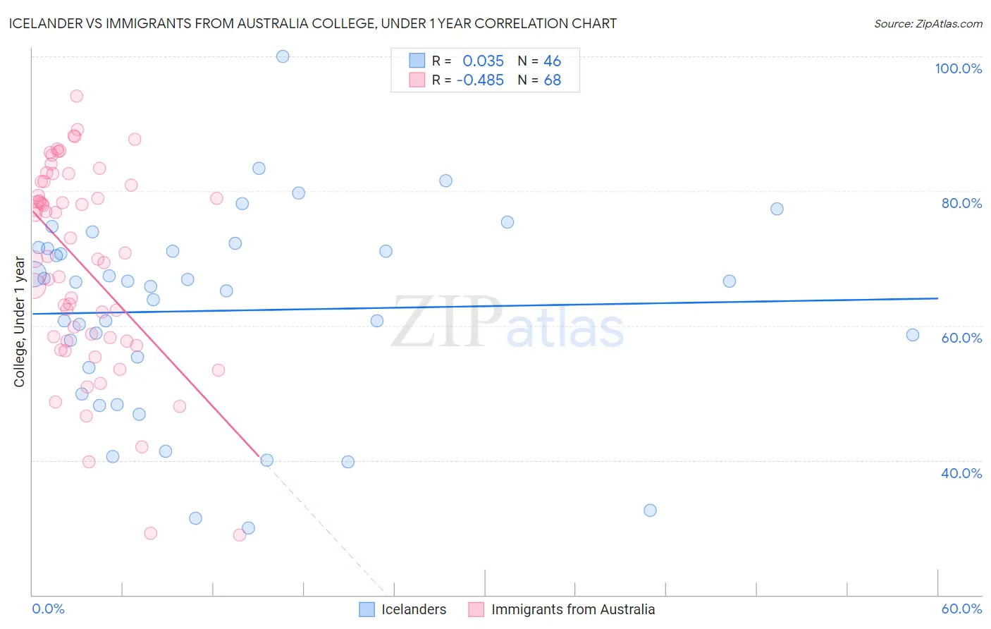 Icelander vs Immigrants from Australia College, Under 1 year