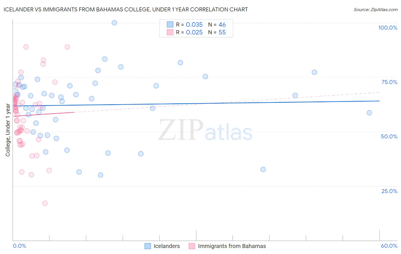 Icelander vs Immigrants from Bahamas College, Under 1 year