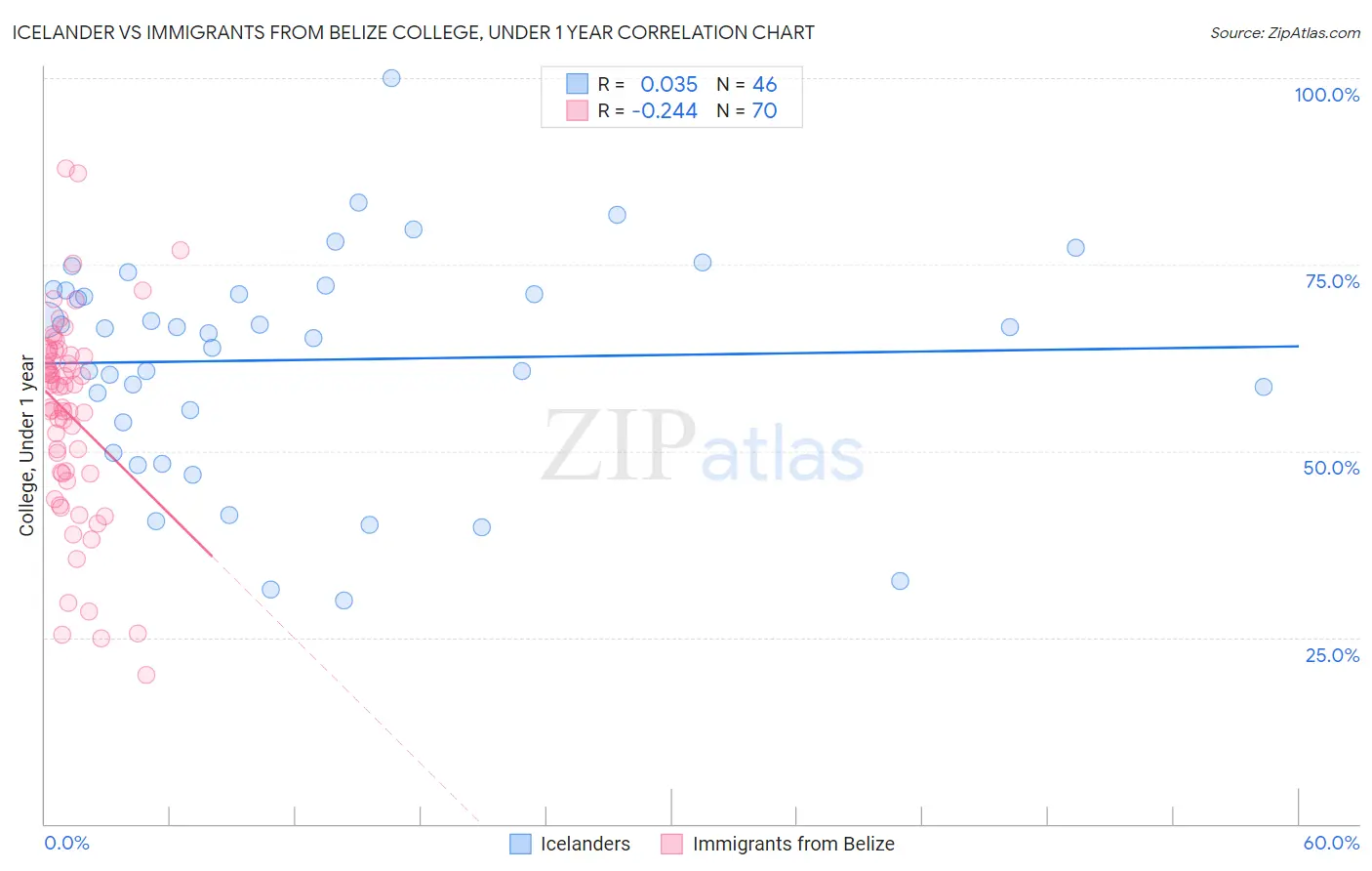 Icelander vs Immigrants from Belize College, Under 1 year