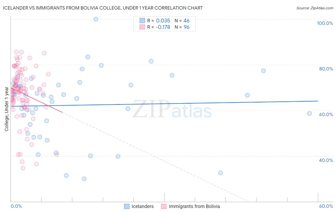 Icelander vs Immigrants from Bolivia College, Under 1 year