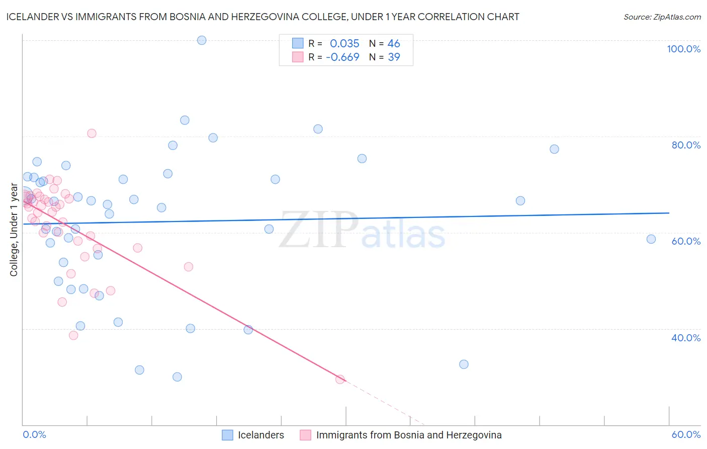 Icelander vs Immigrants from Bosnia and Herzegovina College, Under 1 year