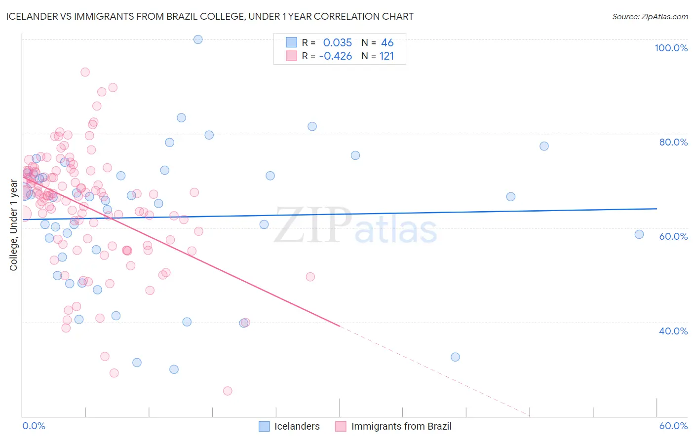 Icelander vs Immigrants from Brazil College, Under 1 year