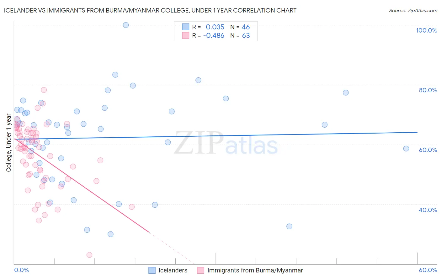 Icelander vs Immigrants from Burma/Myanmar College, Under 1 year