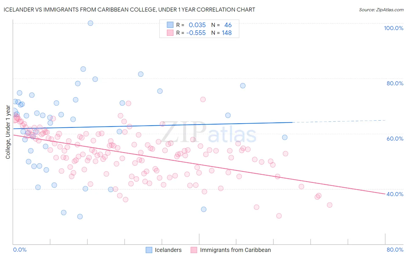 Icelander vs Immigrants from Caribbean College, Under 1 year