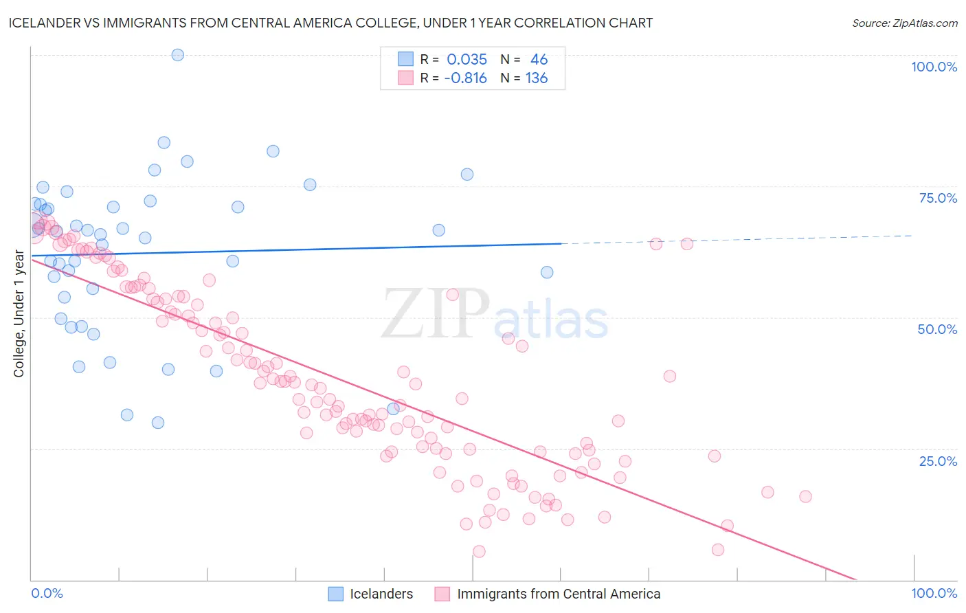 Icelander vs Immigrants from Central America College, Under 1 year