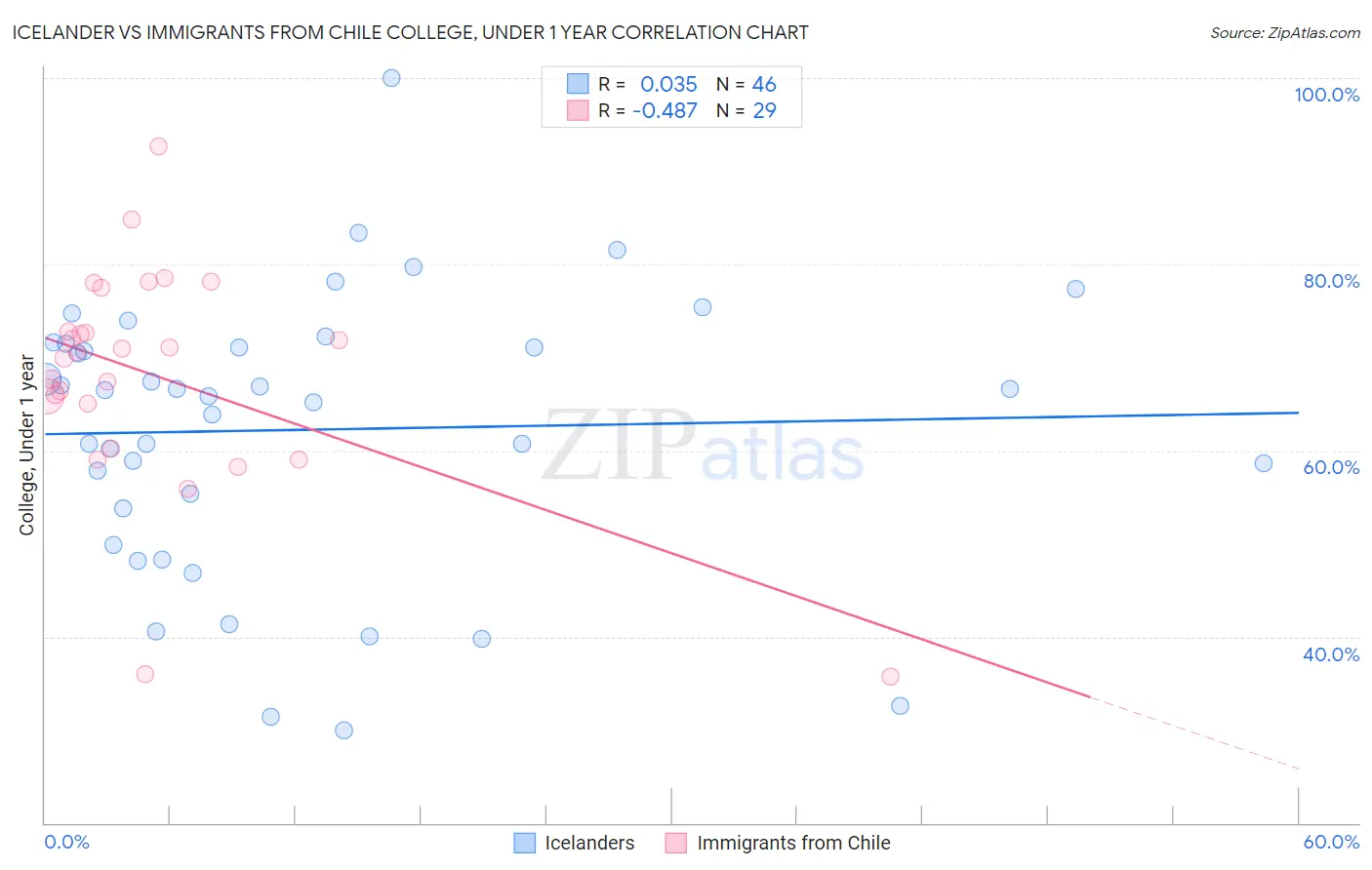 Icelander vs Immigrants from Chile College, Under 1 year