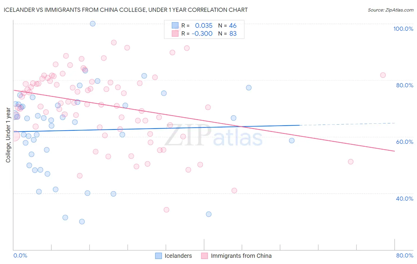 Icelander vs Immigrants from China College, Under 1 year