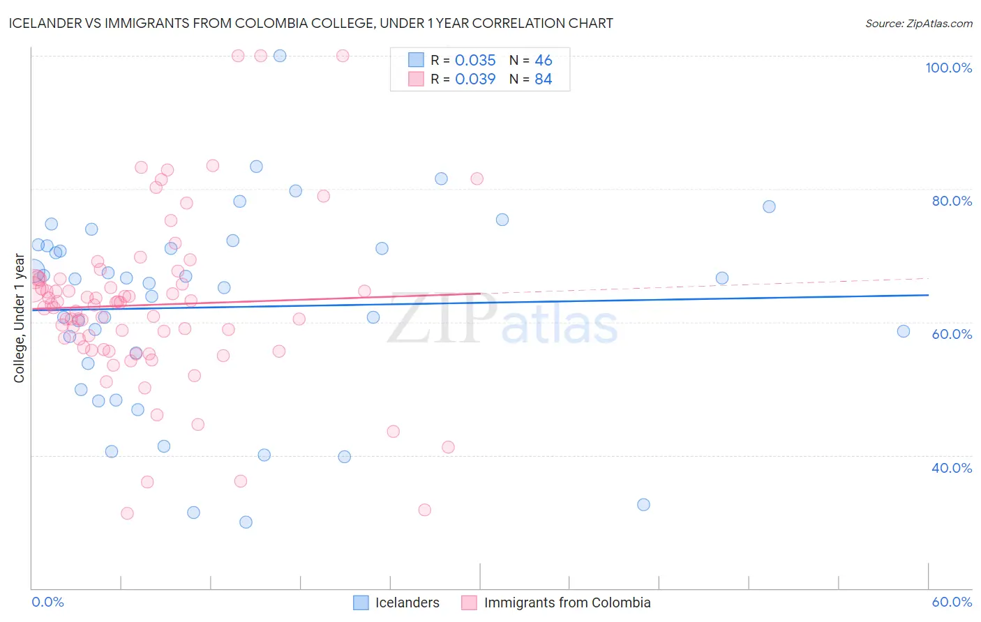 Icelander vs Immigrants from Colombia College, Under 1 year