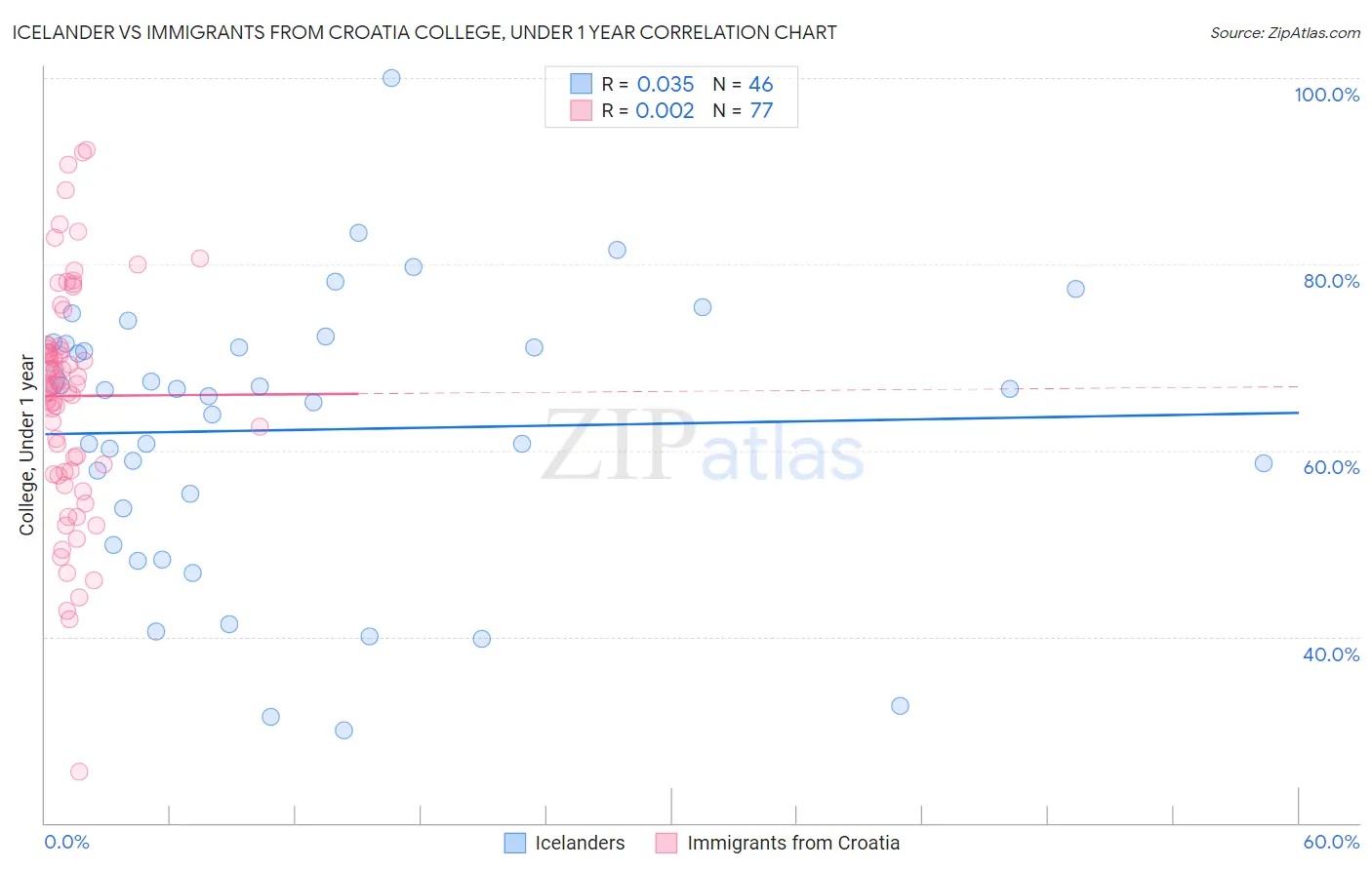 Icelander vs Immigrants from Croatia College, Under 1 year