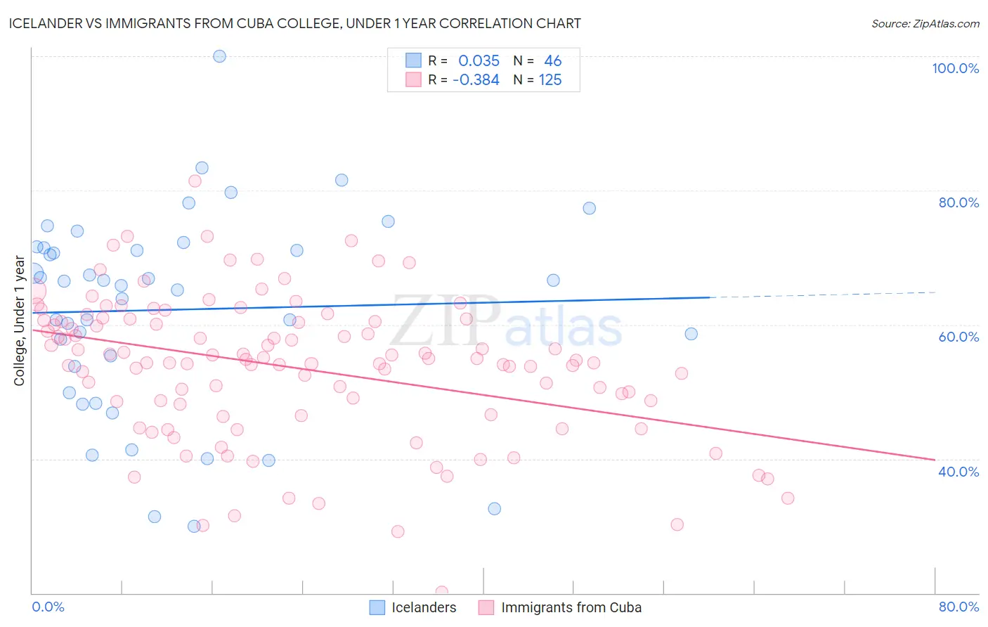 Icelander vs Immigrants from Cuba College, Under 1 year