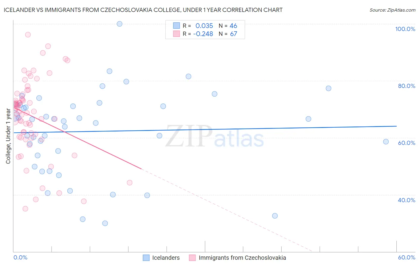 Icelander vs Immigrants from Czechoslovakia College, Under 1 year