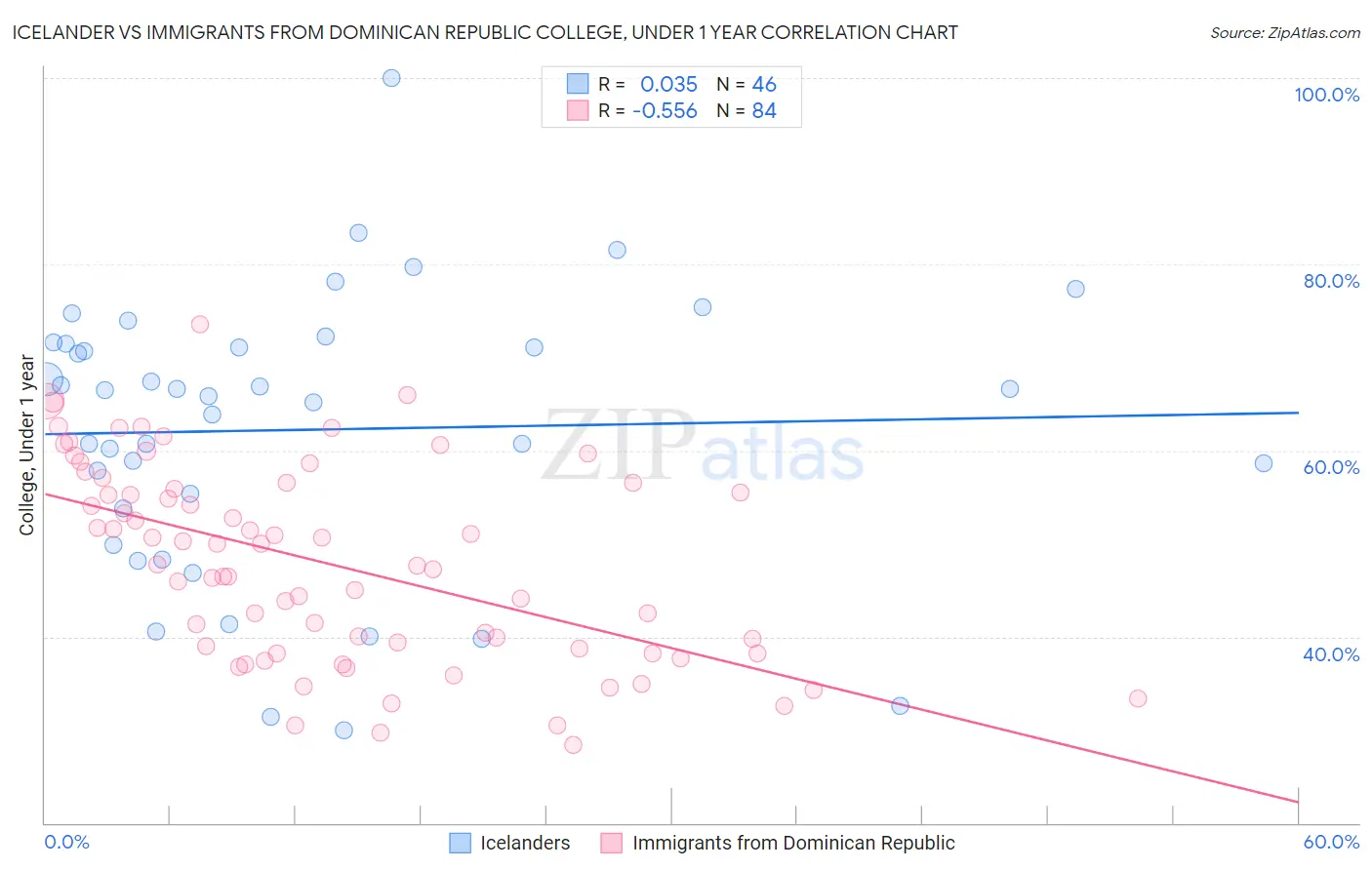 Icelander vs Immigrants from Dominican Republic College, Under 1 year