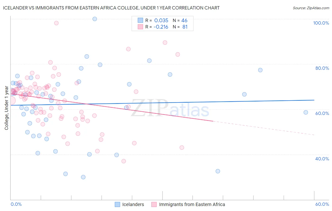 Icelander vs Immigrants from Eastern Africa College, Under 1 year
