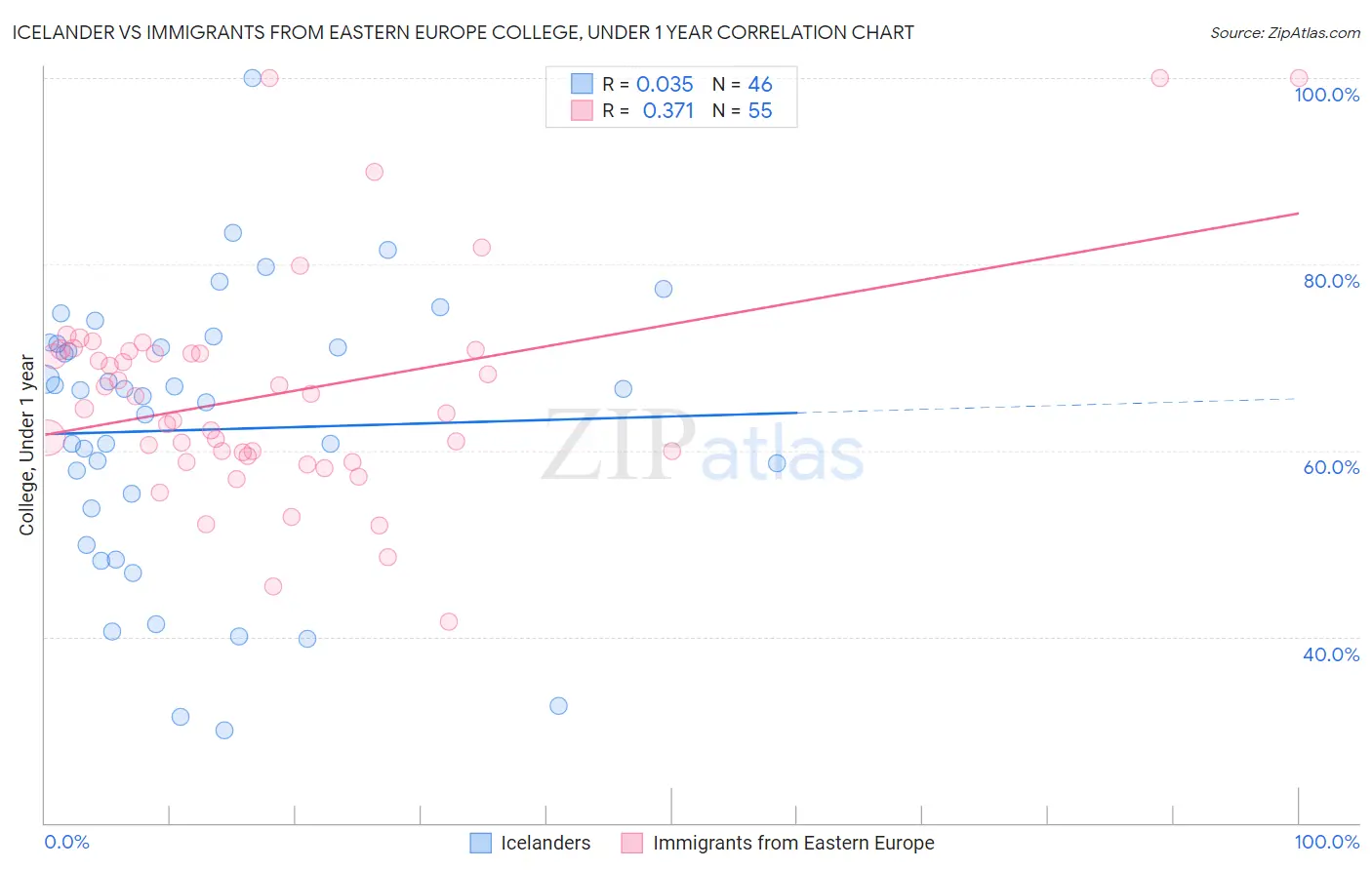 Icelander vs Immigrants from Eastern Europe College, Under 1 year