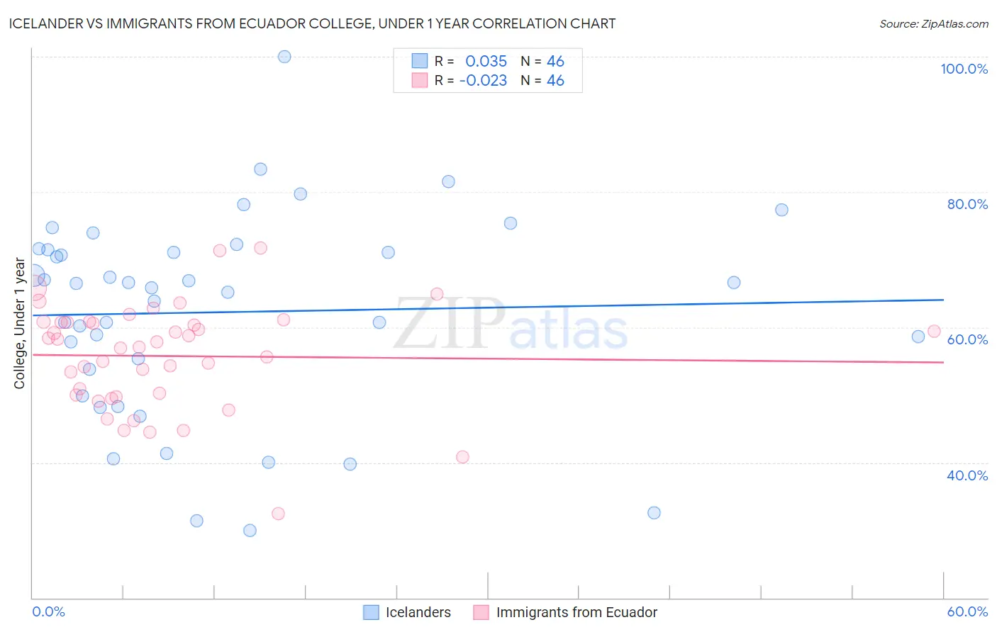 Icelander vs Immigrants from Ecuador College, Under 1 year